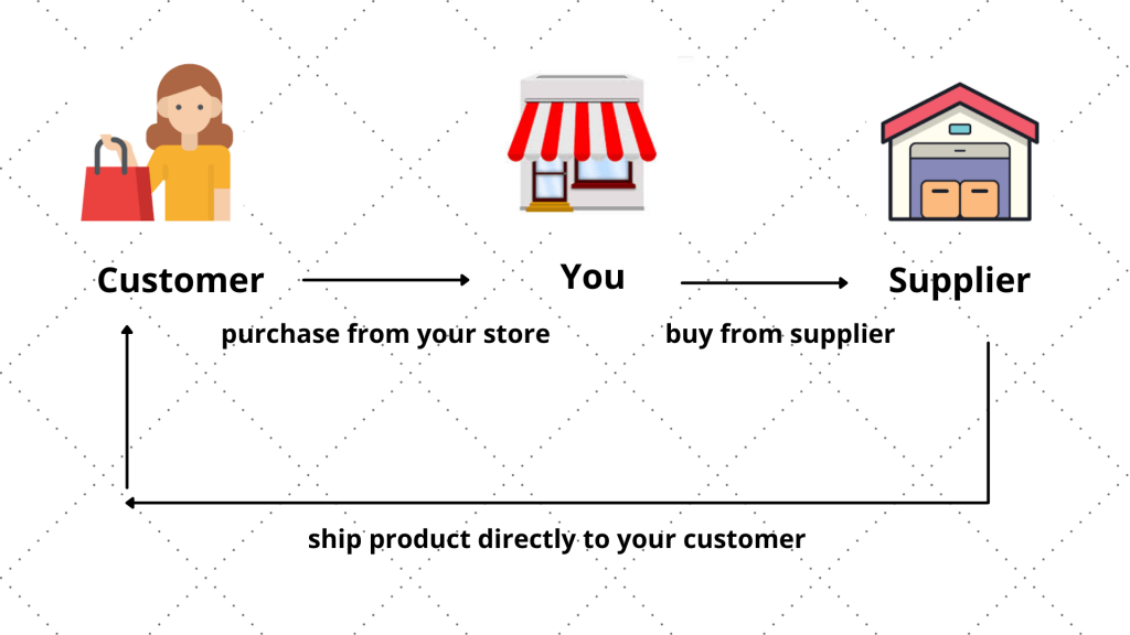 How to start drop shipping